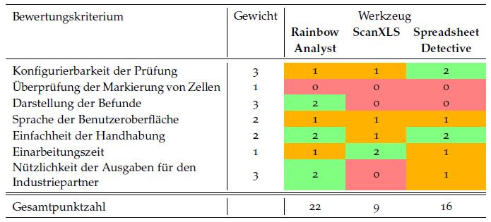 Rainbow Analyst ranked #1 in independent study